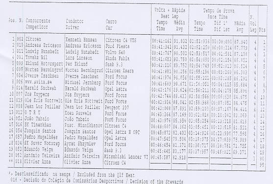 Europeu Ralicross (2.ª Manga) - Resultados