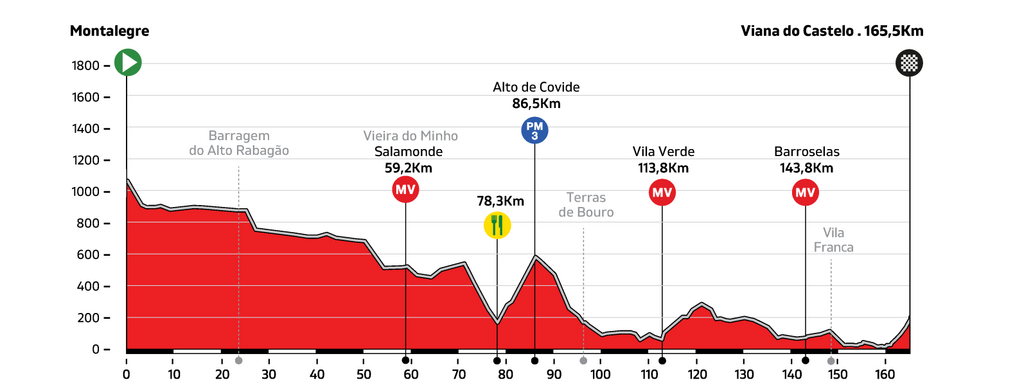 MONTALEGRE - Volta a Portugal 2018 (Altimetria)