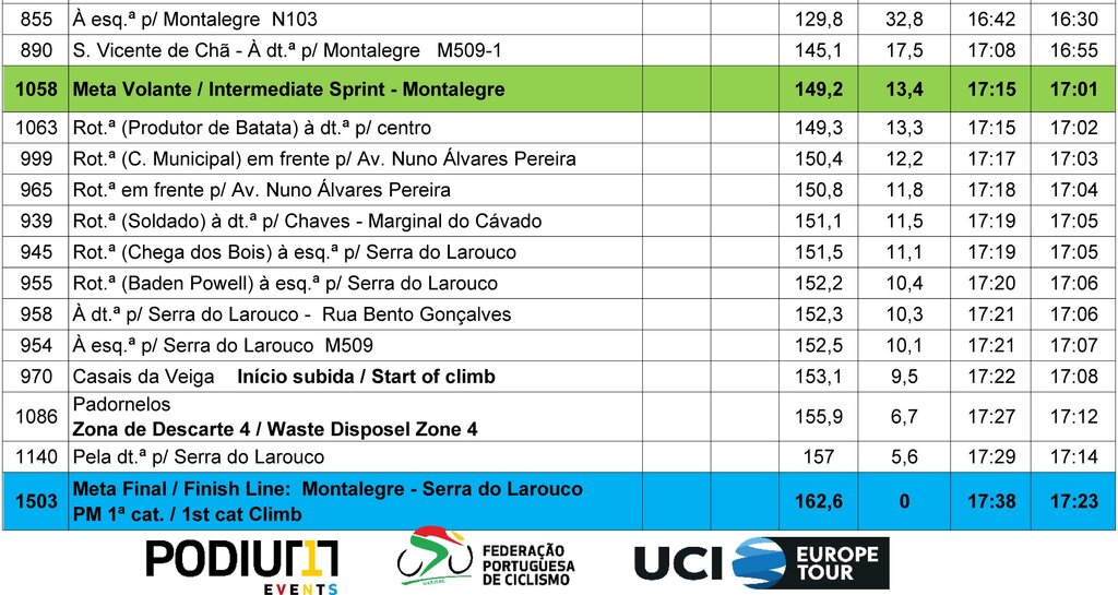 84ª VOLTA A PORTUGAL - PERCURSO (7ª ETAPA) - 17 AGOSTO 2023-CONCELHO