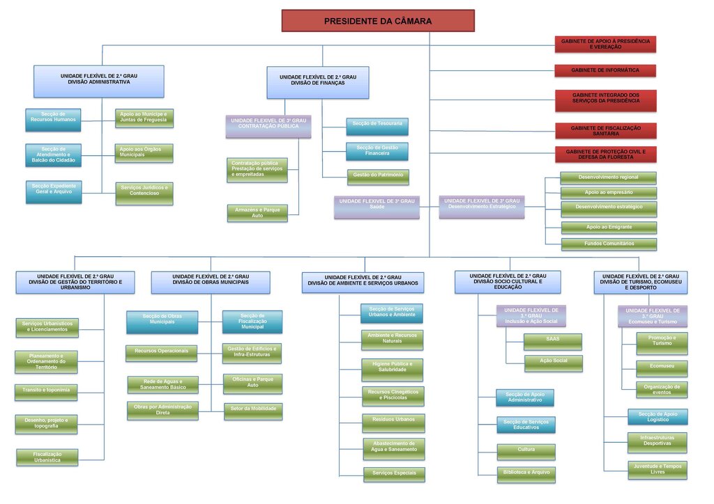 Organigrama do Munic&iacute;pio de Montalegre